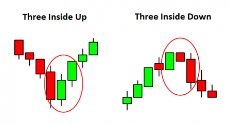 How to use Three Inside Pattern on Raceoption