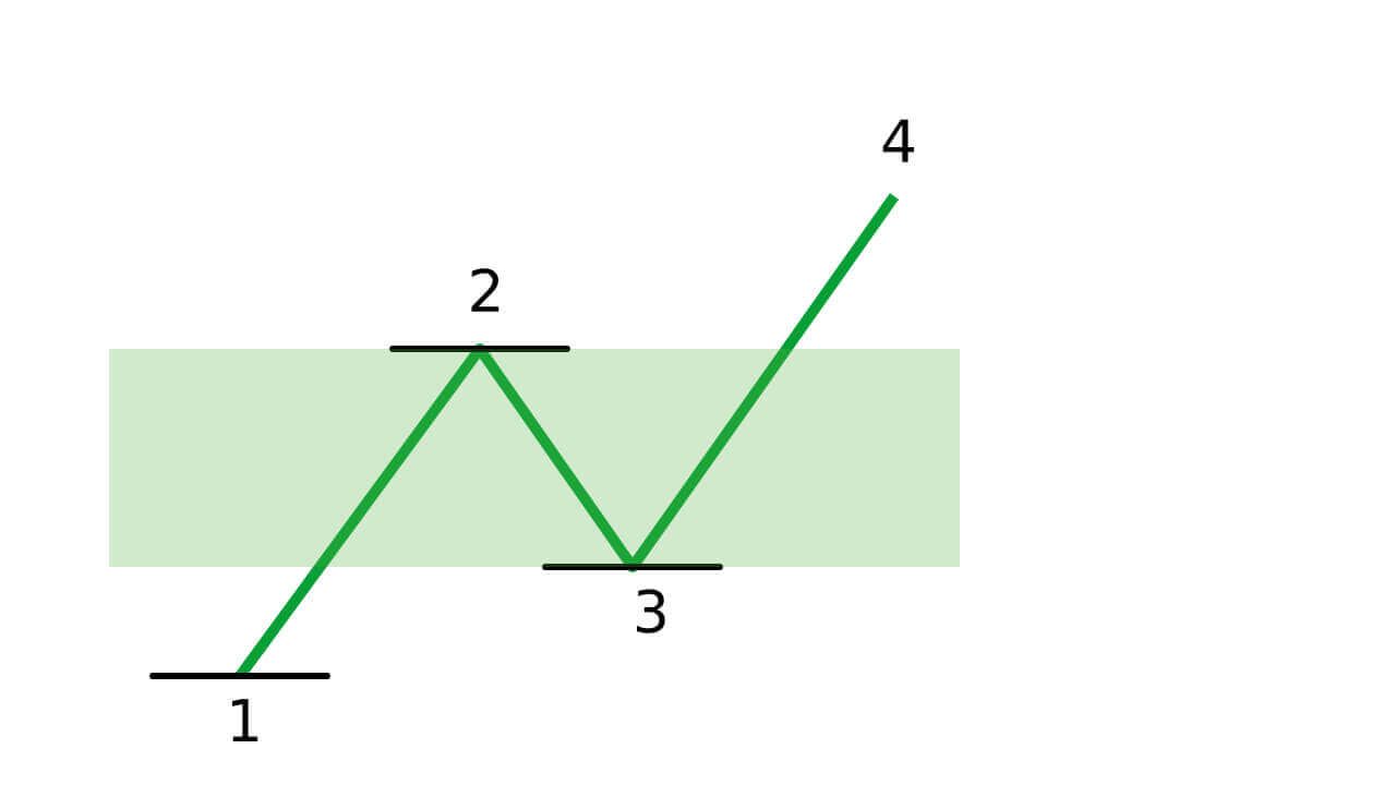 Guide to Trading Using the Trendline on Raceoption Guide to Trading Using the Trendline on Raceoption