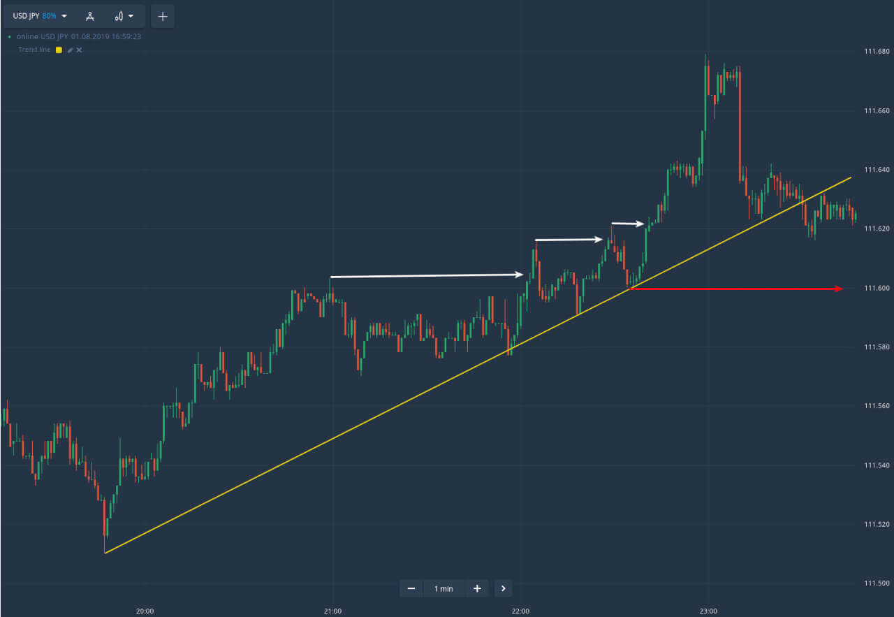 Guide to Trading Using the Trendline on Raceoption Guide to Trading Using the Trendline on Raceoption
