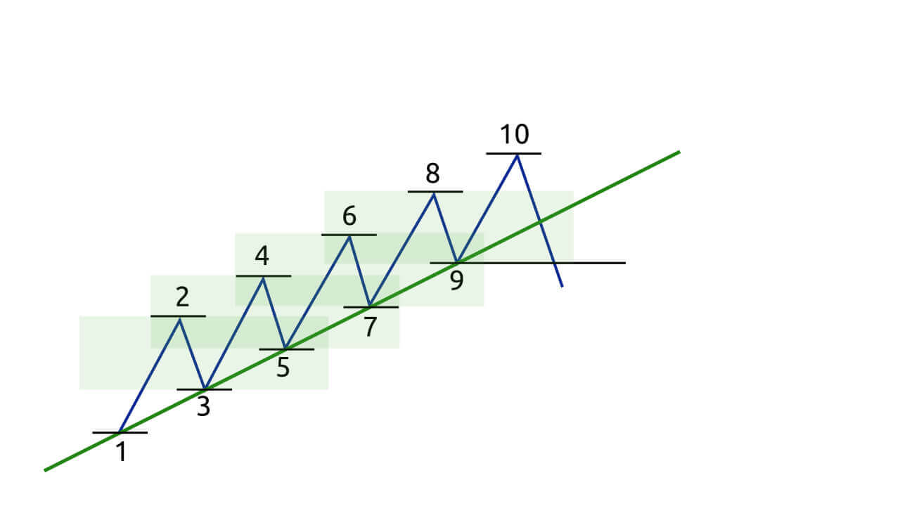 Guide to Trading Using the Trendline on Raceoption Guide to Trading Using the Trendline on Raceoption