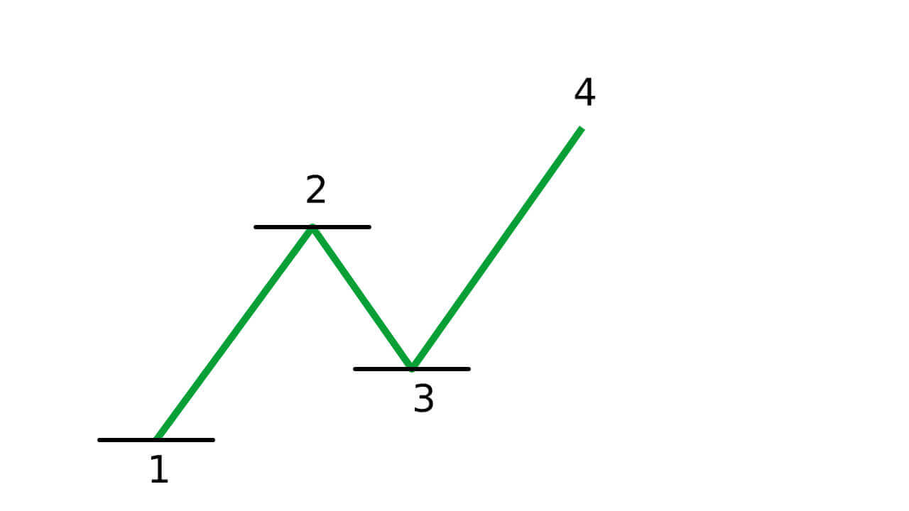 Guide to Trading Using the Trendline on Raceoption Guide to Trading Using the Trendline on Raceoption