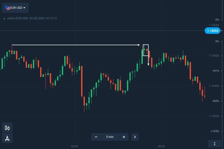 How to identify and trade Inside Bar Pattern at Raceoption How to identify and trade Inside Bar Pattern at Raceoption