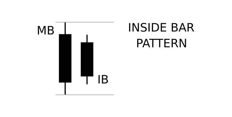 How to identify and trade Inside Bar Pattern at Raceoption How to identify and trade Inside Bar Pattern at Raceoption