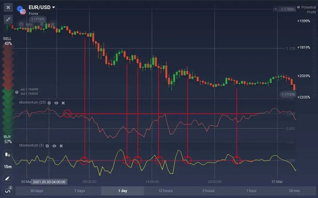 How to trade with the Momentum indicator on Raceoption How to trade with the Momentum indicator on Raceoption
