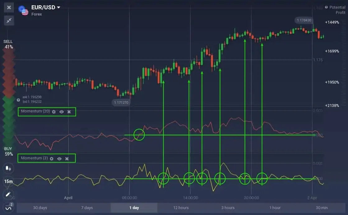 How to trade with the Momentum indicator on Raceoption How to trade with the Momentum indicator on Raceoption