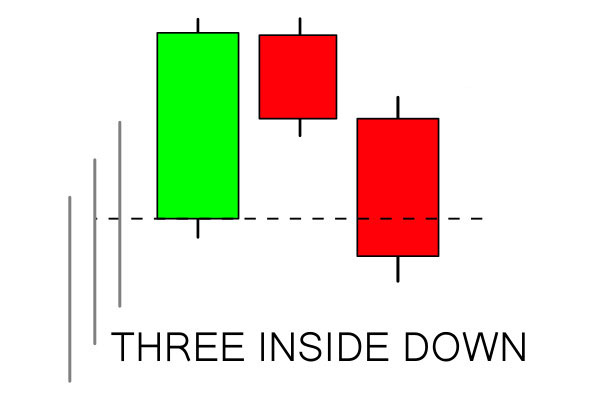 How to use Three Inside Pattern on Raceoption