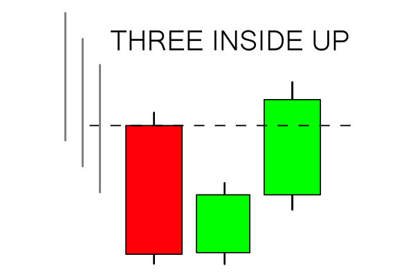 How to use Three Inside Pattern on Raceoption How to use Three Inside Pattern on Raceoption