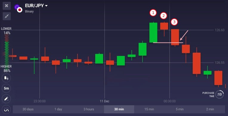 How to use Three Inside Pattern on Raceoption How to use Three Inside Pattern on Raceoption