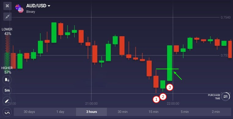 How to use Three Inside Pattern on Raceoption How to use Three Inside Pattern on Raceoption