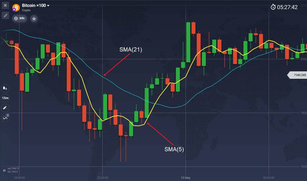 Moving average indicator explained on Raceoption Moving average indicator explained on Raceoption