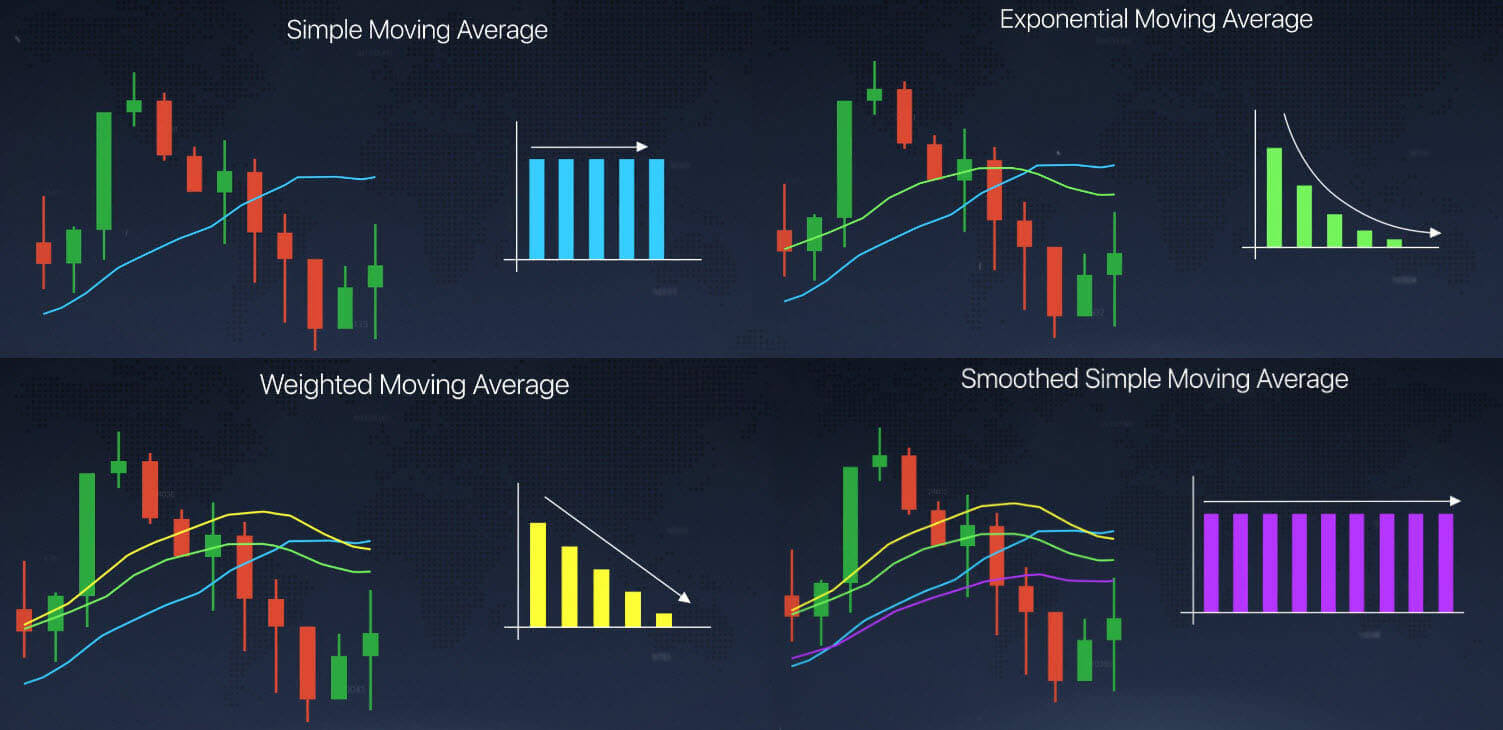 Moving average indicator explained on Raceoption Moving average indicator explained on Raceoption